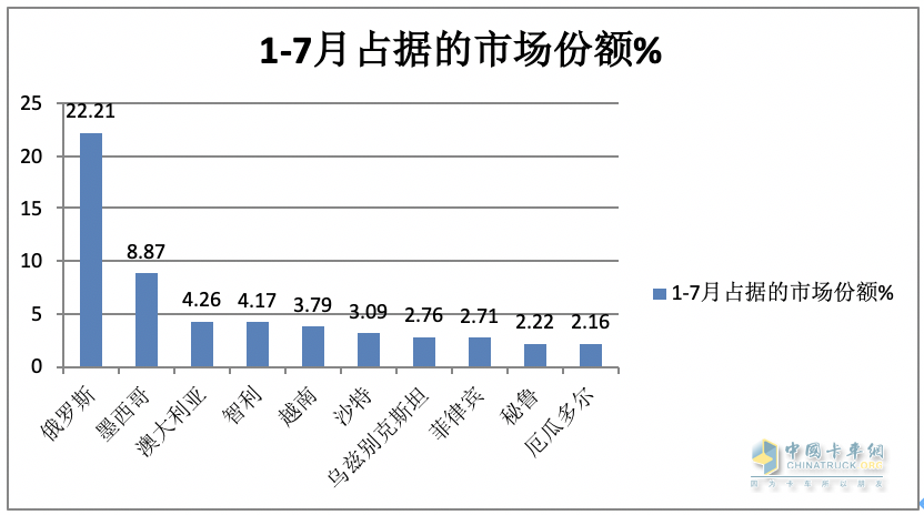 7月我國卡車出口市場:同比增17%，俄羅斯領(lǐng)跑領(lǐng)漲，墨西哥\澳大利亞分列二、三