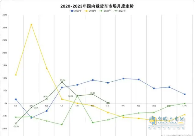 截圖2,2023年1-7月各月國(guó)內(nèi)載貨車銷量同比(數(shù)據(jù)來源：公開信息)