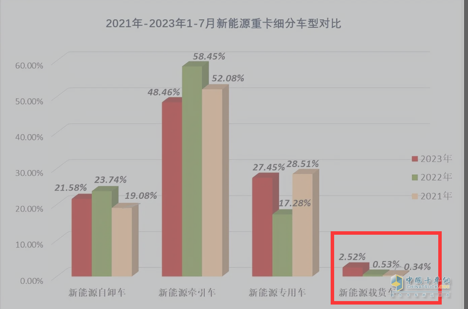 截圖2,近3年1-7月新能源載貨車占據(jù)新能源重卡份額比較(來源“公開上牌信息)