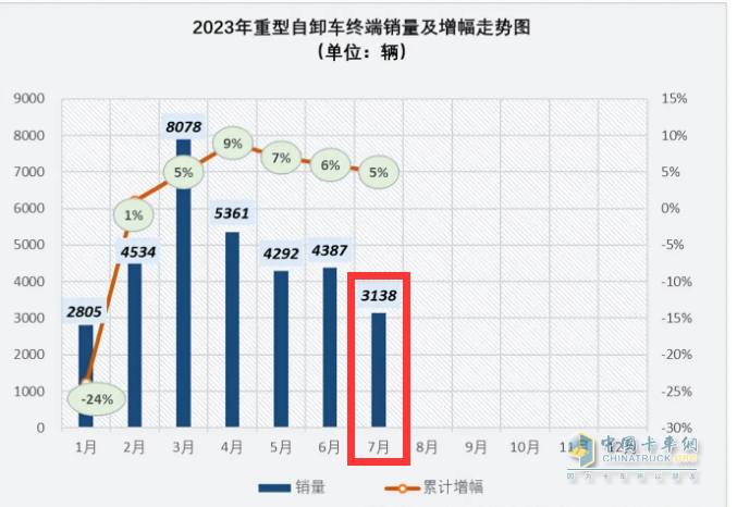 截圖1，2023年7月各月重型自卸車終端銷量及累計同比增幅(數(shù)據(jù)來源：公開的終端上牌信息)