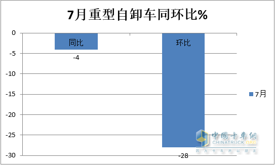 截圖2，2023年7月及去年同期國內(nèi)重卡終端銷量(數(shù)據(jù)來源;中國汽車流通協(xié)會)