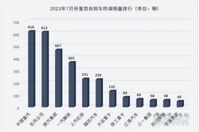 截圖2,2023年7月重型自卸車終端銷量TOP10車企(數(shù)據(jù)來源：公開的上牌信息)