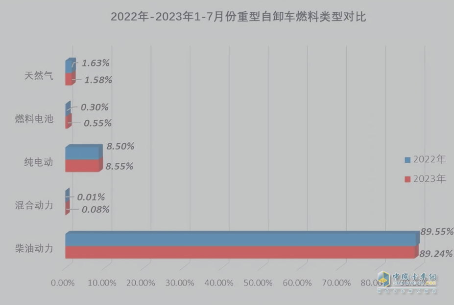 截圖3,2023年1-7月各類動力重型自卸車銷量占比(數(shù)據(jù)來源：公開上牌信息)