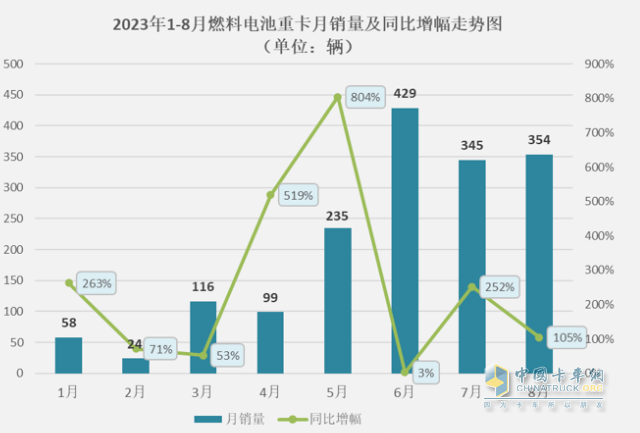 截圖1,2023年1-8月各月燃料電池重卡銷量及同比(數(shù)據(jù)來(lái)源：公開(kāi)上牌信息)