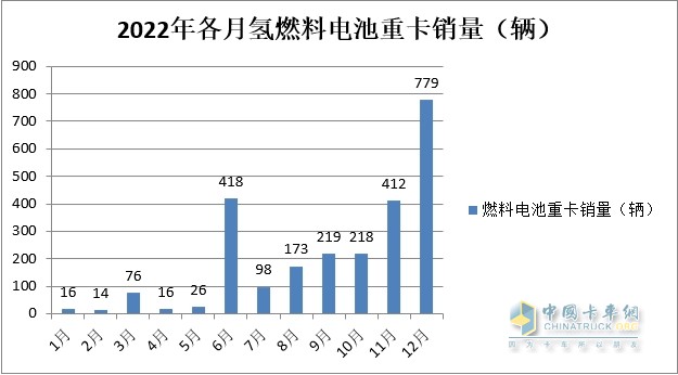 截圖2,2022年1-12月燃料電池重卡銷量(數(shù)據(jù)來(lái)源:公開(kāi)上牌信息)