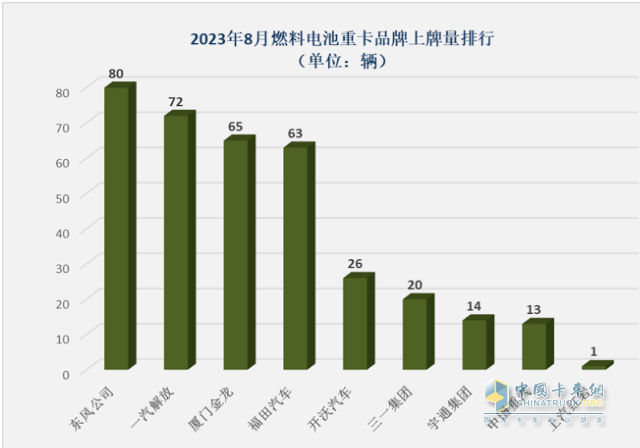 截圖3,2023年8月各企業(yè)燃料電池重卡銷量(數(shù)據(jù)來(lái)源、;公開(kāi)的終端上牌信息)