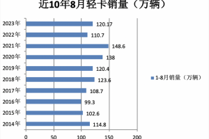 2023年8月輕卡市場(chǎng)特點(diǎn)簡(jiǎn)析：同環(huán)比雙增開(kāi)啟“預(yù)熱”！ 福田、長(zhǎng)城、東風(fēng)居前三