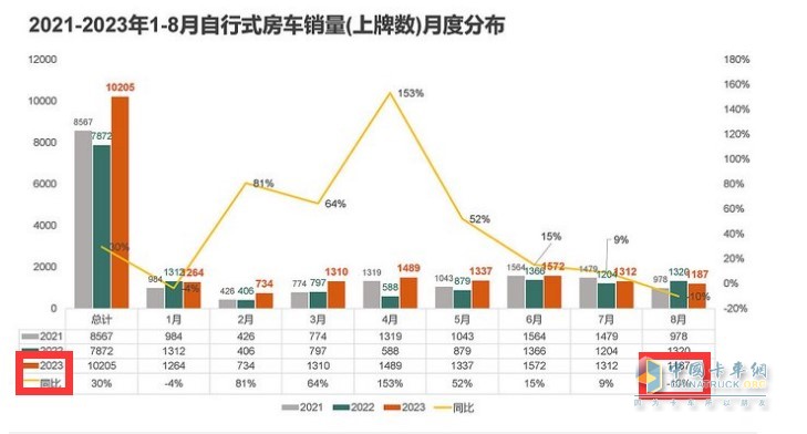 截圖1, 2023年8月及1-8月房車銷量統(tǒng)計(數(shù)據(jù)來源：21世紀房車提供的上牌信息)