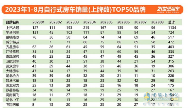 截圖2, 2023年8月及1-8月主流車企的國產自行式房車銷量及同比(數(shù)據(jù)來源：21世紀房車提供的上牌信息)