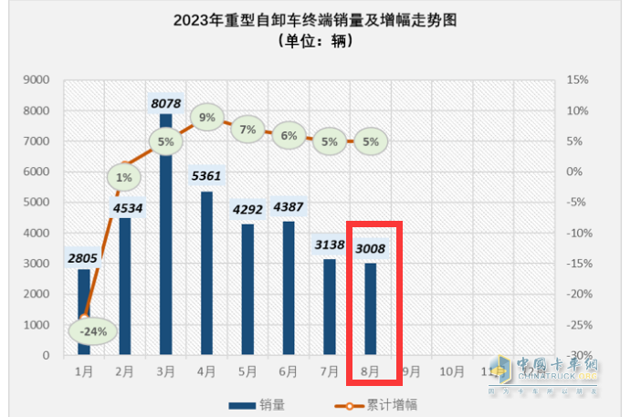 截圖1，2023年1-8月各月重型自卸車終端銷量及累計同比增幅(數(shù)據(jù)來源：公開的終端上牌信息)