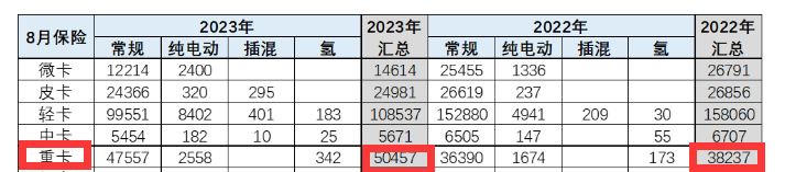 截圖2，2023年8月及去年同期國內重卡終端銷量(數(shù)據(jù)來源;中國汽車流通協(xié)會)