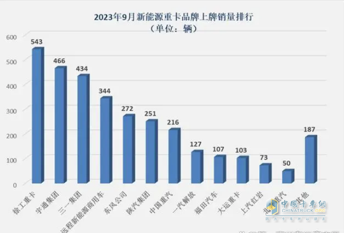 ?截圖1,2023年9月各車企新能源重卡銷量(數(shù)據(jù)來源：公開的終端上牌信息)