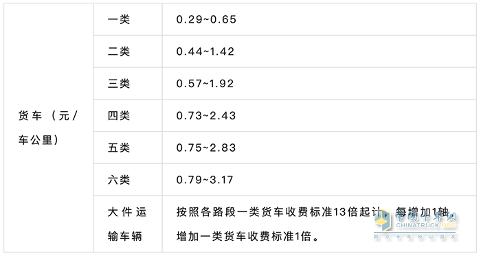 國(guó)家發(fā)改委最新公布多省市貨車(chē)通行費(fèi)和高速救援費(fèi)