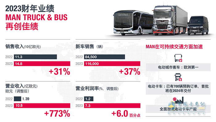 曼恩商用車2023財年創(chuàng)歷史最佳業(yè)績