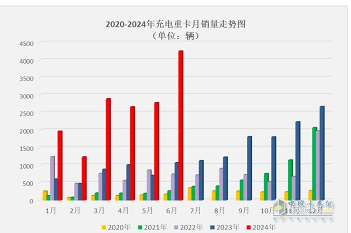 近5年充電重卡月度銷量走勢