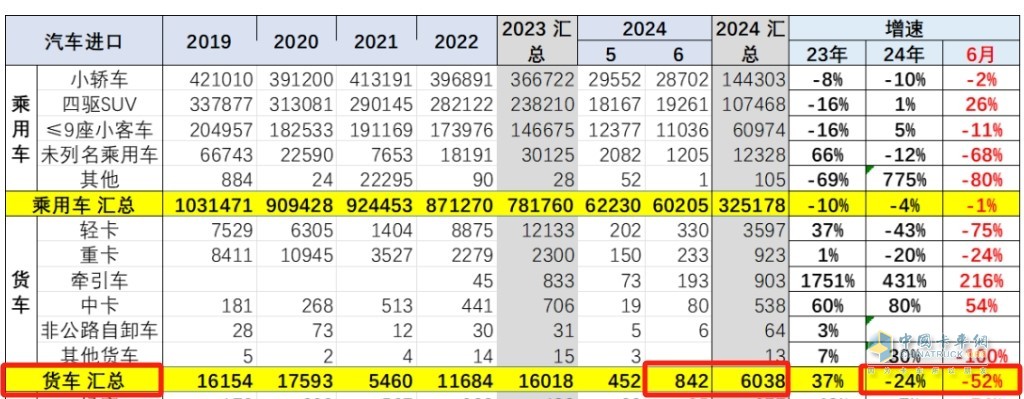 ?截圖1,2024年6月及1-6月我國貨車進口數(shù)量及同比(數(shù)據(jù)來源;中國汽車流通協(xié)會)