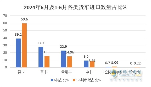 截圖2,2024年6月及上半年各種動力貨車進口數(shù)量(數(shù)據(jù)來源：中國汽車流通協(xié)會)