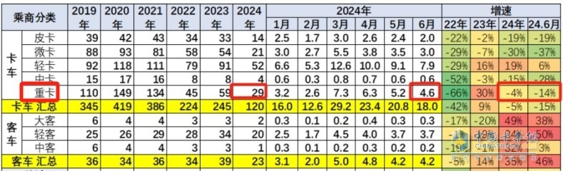 ?截圖1,2024年6月及上半年國內(nèi)重卡終端銷量及同比(數(shù)據(jù)來源：中國汽車流通協(xié)會提供的上牌數(shù)據(jù))