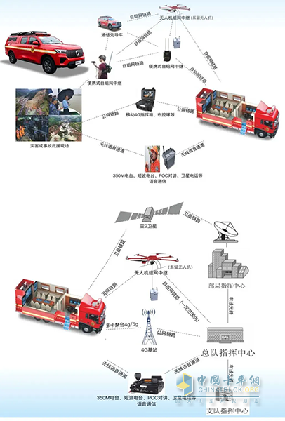 應急救援超級“指揮官”：森源鴻馬應急通信指揮車
