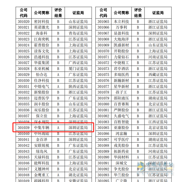 中集車(chē)輛再度榮獲深交所信息披露A級(jí)評(píng)級(jí)