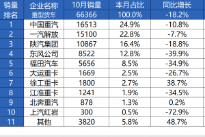 十月霸榜！中國重汽再獲銷冠 砥礪奮進沖刺年終目標