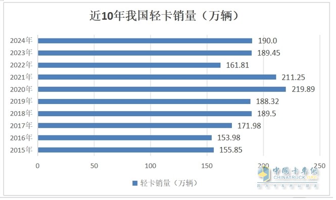 ?截圖1,近10年我國輕卡(含皮卡、小卡等)累計銷量比較(數(shù)據(jù)來源：中汽協(xié))