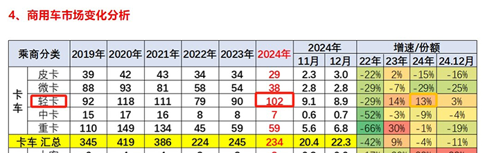 截圖2,2024年國內(nèi)輕卡(不含皮卡和出口)實銷數(shù)量(數(shù)據(jù)來源：中國汽車流通協(xié)會提供的上牌信息)