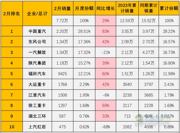 重卡單月銷量破兩萬“一枝獨秀”，中國重汽持續(xù)行業(yè)領(lǐng)跑