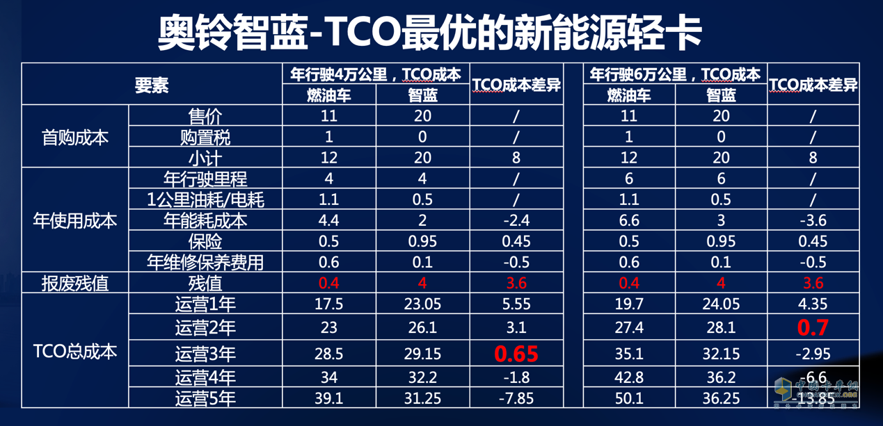 其中，以奧鈴智藍為代表的新能源銷量同比增長110.3%，表現極為亮眼。