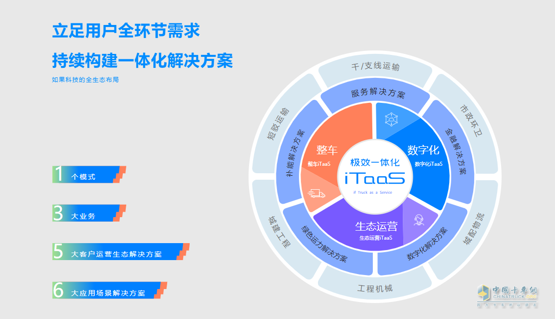 如果科技公布iTaaS模式，原來(lái)長(zhǎng)城商用車(chē)“野心”這么大