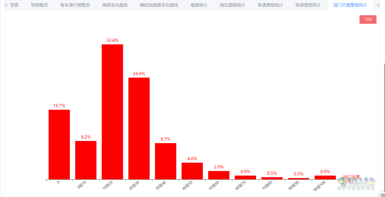 “效”傲運(yùn)營，“油”你掌握！一汽解放節(jié)油挑戰(zhàn)賽火熱進(jìn)行中