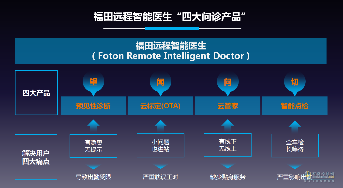 全新一代歐馬可亮相京津冀物流文化節(jié) 樹(shù)高質(zhì)量城市貨運(yùn)標(biāo)桿