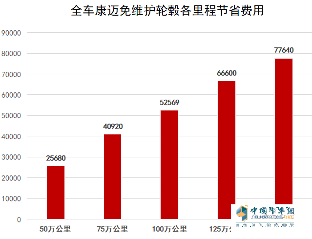 康邁免維護(hù)輪端：省心 省時(shí) 省錢(qián)