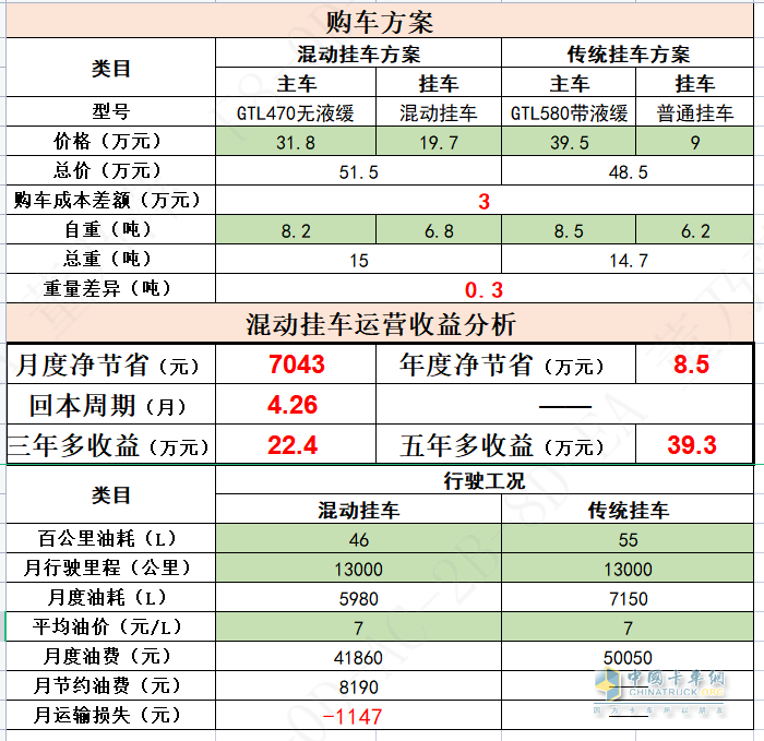 “碳”索未來 “油”我掌控，鑼響全國(guó)首款混動(dòng)掛車成功下線