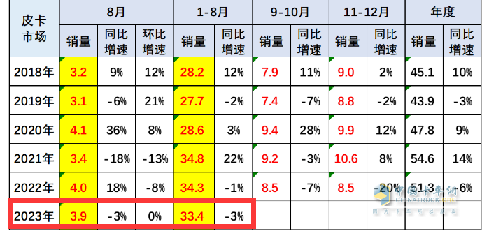 8月皮卡市場：同比微降環(huán)比持平 新能源暴漲1.6倍，長城、江淮、江鈴居前三