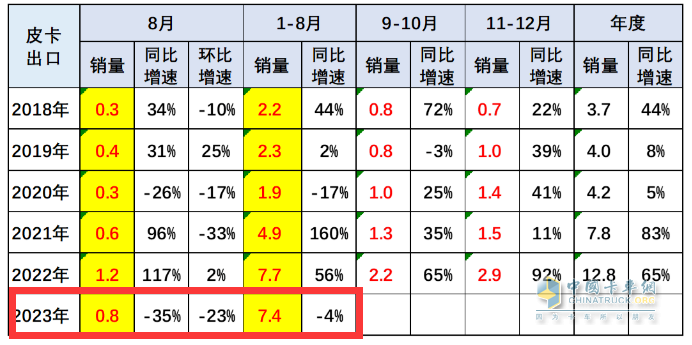 8月皮卡市場：同比微降環(huán)比持平 新能源暴漲1.6倍，長城、江淮、江鈴居前三