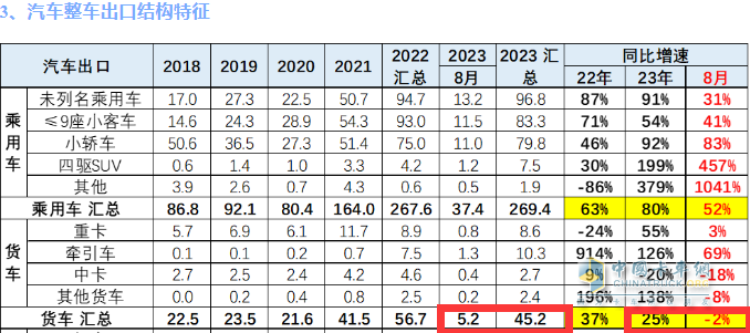 2023年8月我國(guó)卡車出口市場(chǎng)：出口5.2萬輛下降2%，俄羅斯、墨西哥、澳大利亞居前三