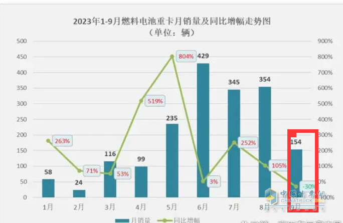 2023年前三季度燃料電池重卡市場(chǎng)特點(diǎn)：累銷(xiāo)1814輛增72%，宇通、東風(fēng)、蘇州金龍居前三，陜汽領(lǐng)漲