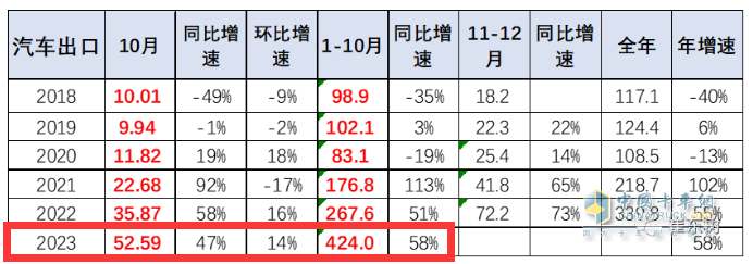 卡車出口