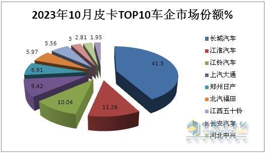 10月皮卡：銷4.2萬輛增1%出口創(chuàng)新高；長城\江淮\江鈴居前三   