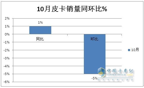 10月皮卡：銷4.2萬輛增1%出口創(chuàng)新高；長城\江淮\江鈴居前三   