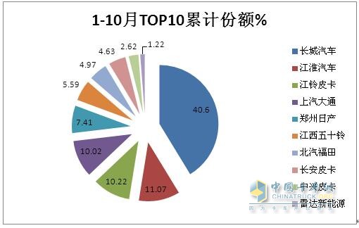 10月皮卡：銷4.2萬輛增1%出口創(chuàng)新高；長城\江淮\江鈴居前三   