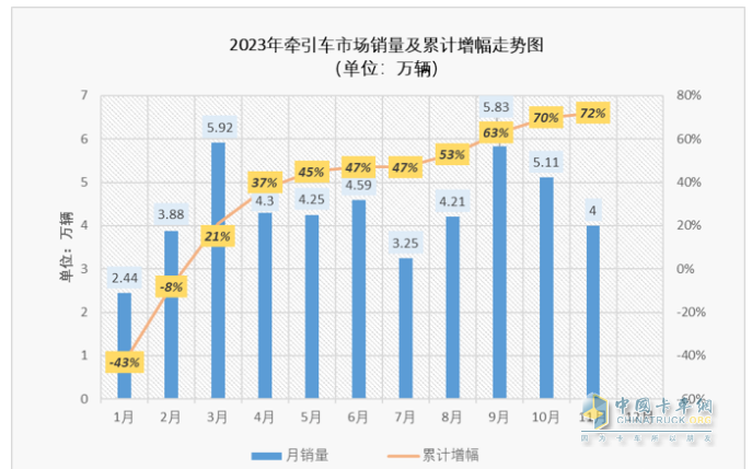 11月牽引車：銷量翻倍增 解放\重汽\陜汽居前三；紅巖暴漲8.66倍