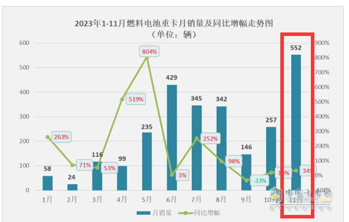 2023年前11月燃料電池重卡市場特點解析：宇通\飛馳\東風(fēng)居前三，長征領(lǐng)漲?