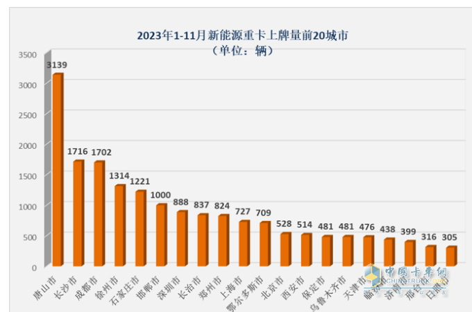 2023年11月新能源重卡市場特點簡析：實銷4632輛再創(chuàng)新高，三一\宇通爭第一 解放表現(xiàn)搶眼?