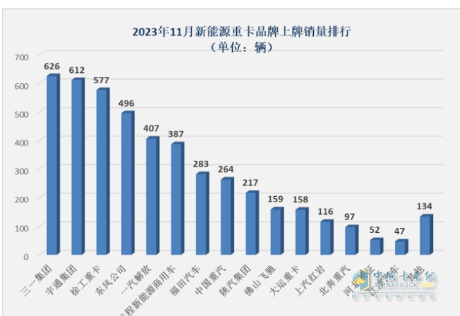 2023年11月新能源重卡市場特點簡析：實銷4632輛再創(chuàng)新高，三一\宇通爭第一 解放表現(xiàn)搶眼?