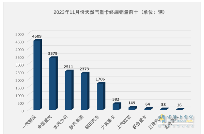 2023年11月燃氣重卡終端市場特點簡析：同比漲6.52倍環(huán)比降35%，解放奪冠 重汽\東風(fēng)分列二、三?