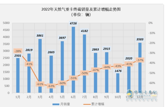 2023年11月燃氣重卡終端市場特點簡析：同比漲6.52倍環(huán)比降35%，解放奪冠 重汽\東風(fēng)分列二、三?