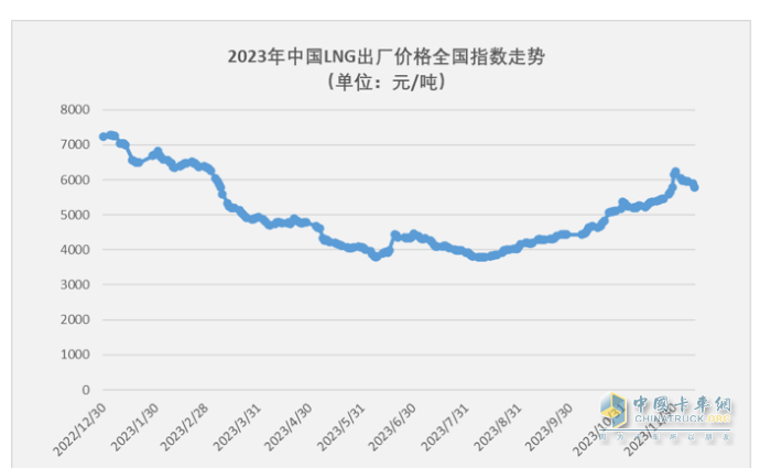 2023年11月燃氣重卡終端市場特點簡析：同比漲6.52倍環(huán)比降35%，解放奪冠 重汽\東風(fēng)分列二、三?