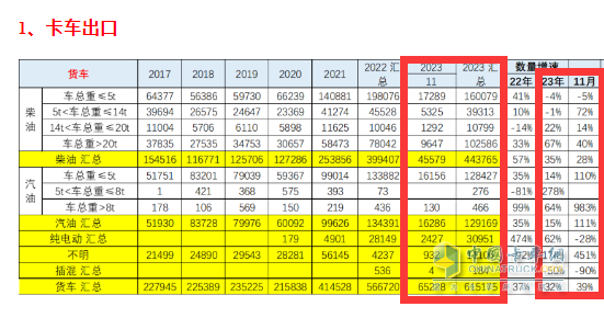 2023年11月我國卡車出口市場簡析：出口6.52萬輛增39%，俄羅斯\阿爾及利亞\墨西哥居前三